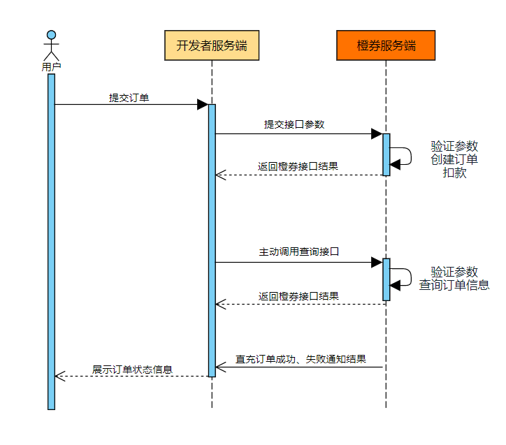业务流程图直充